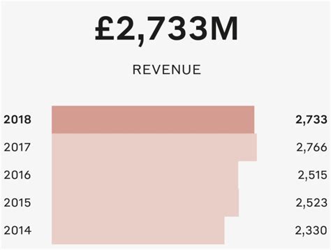 chanel uk revenue